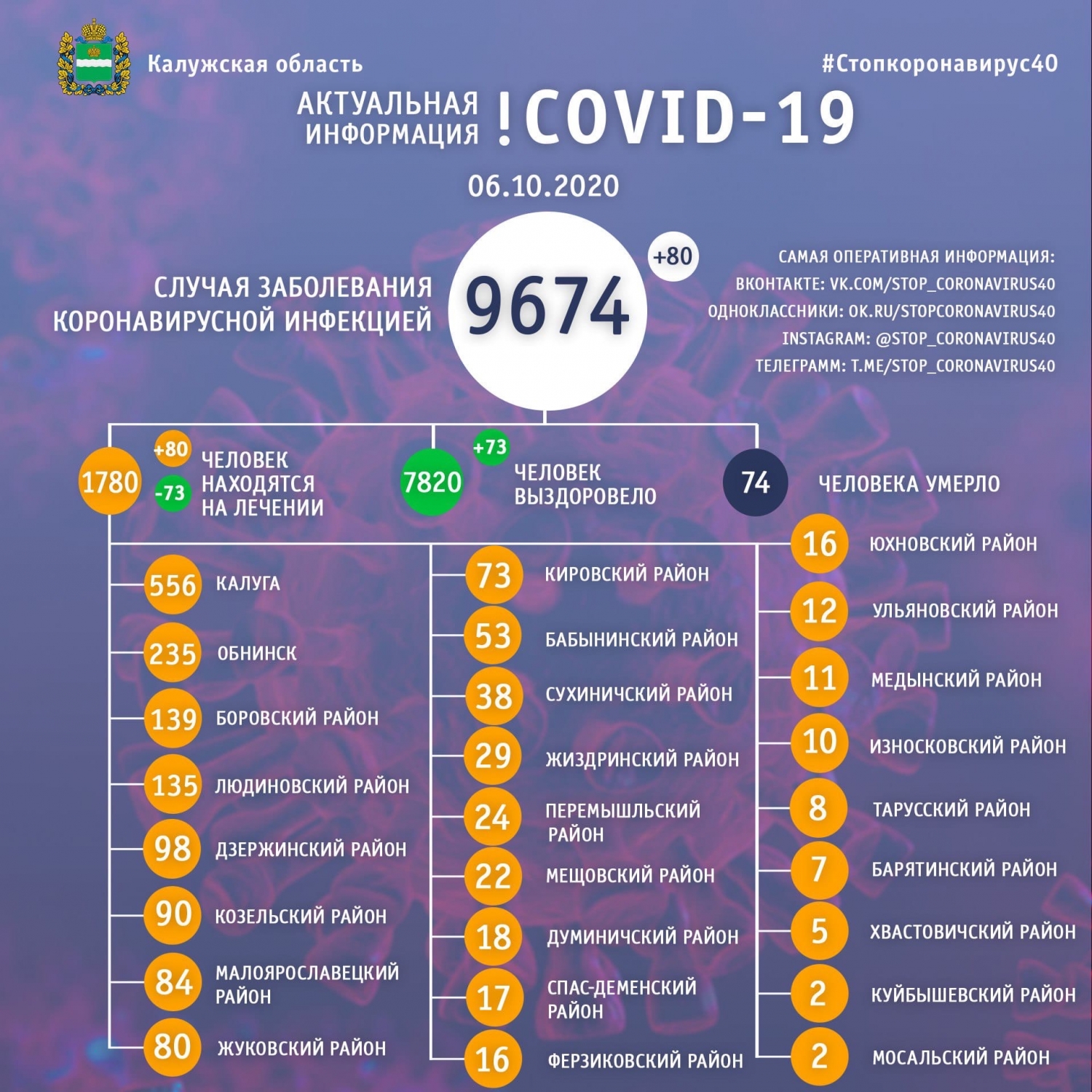 Калужская область бьёт рекорды по приросту случаев коронавируса