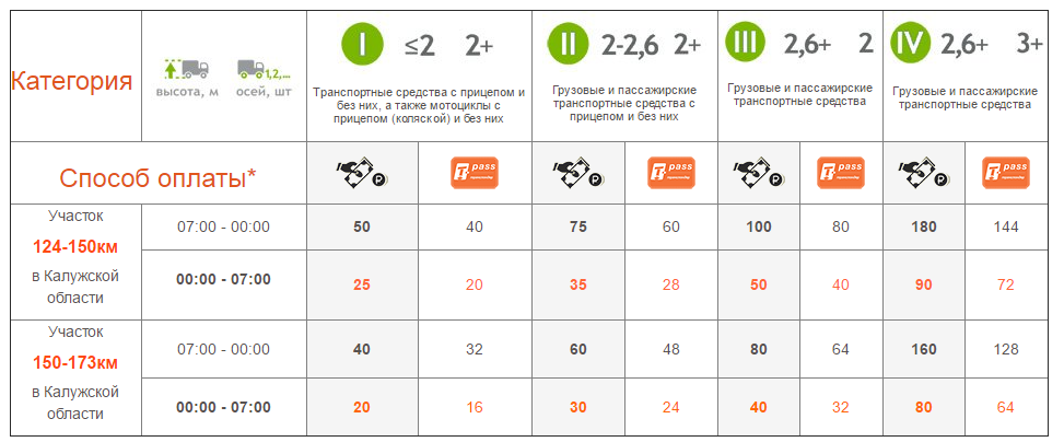 Стали известны тарифы на проезд по платным участкам Киевской трассы