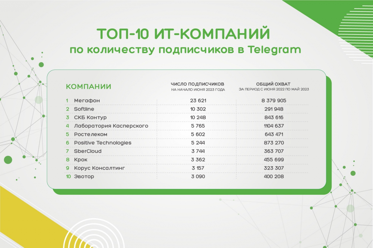 Telegram-каналы для продвижения используют вдвое больше IT-компаний, чем годом ранее        