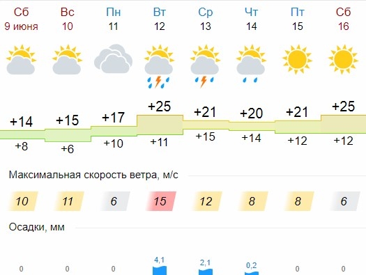 Погода в Калуге. Погода в Калуге сегодня. Погода в Калуге на 10 дней. Погода в Калуге на 3. Прогноз погоды в калуге на 3