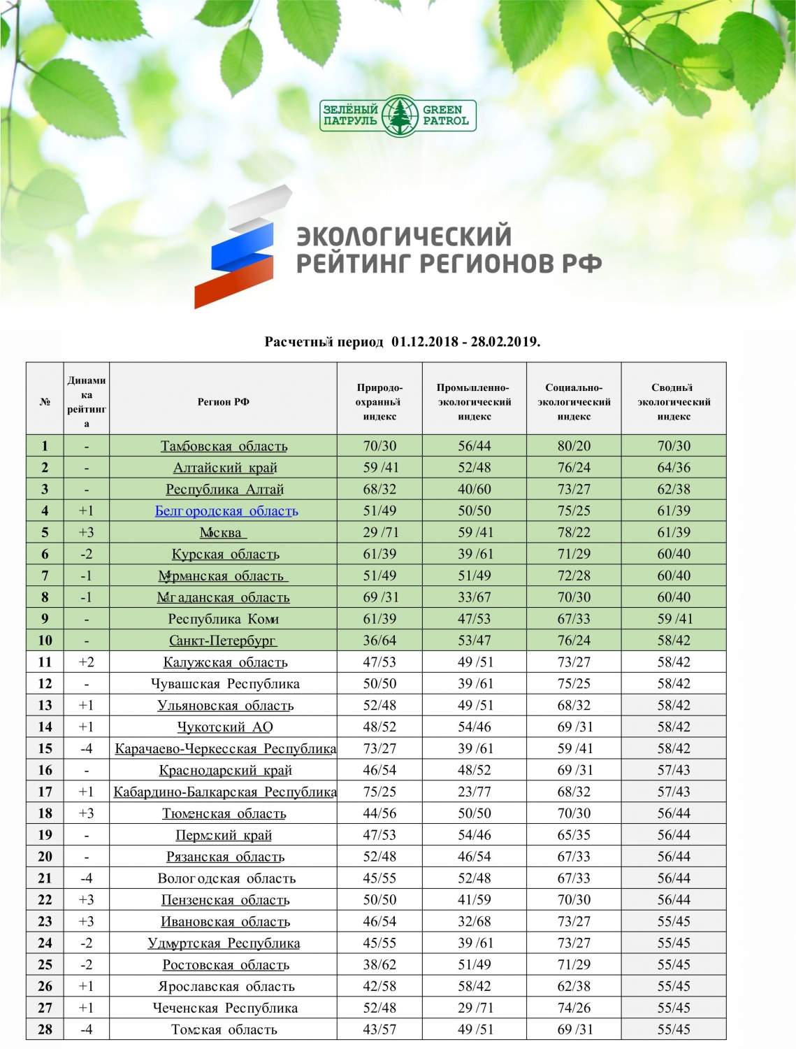 Сайт экология регионов. Экологический рейтинг. Экологический рейтинг субъектов РФ. Экология регионов России. Рейтинг областей по экологии.