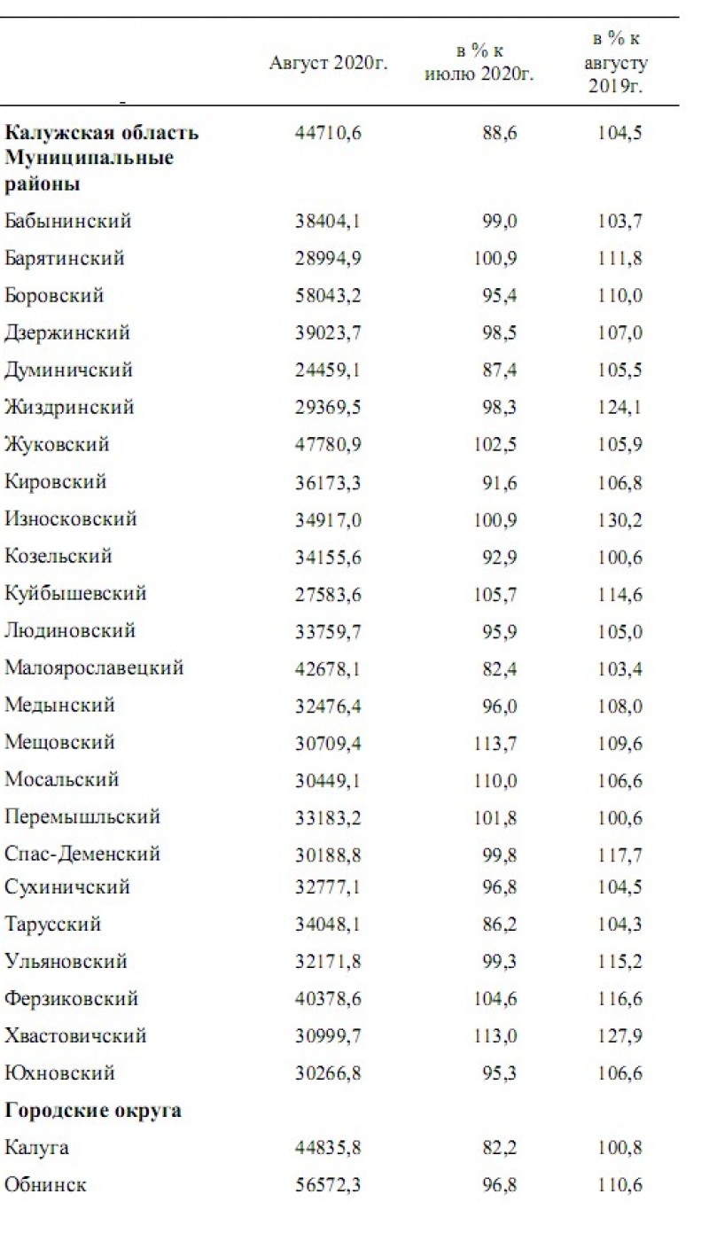 В Обнинске самые большие зарплаты в Калужской области