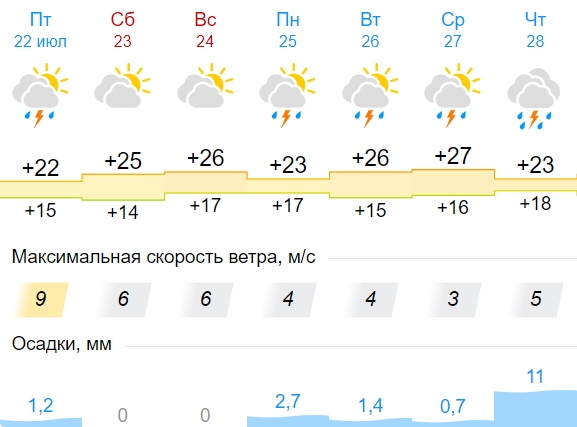 30-градусная жара возвращается в Калугу