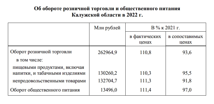 В Калужской области за год рынок розничной торговли просел на 6,4%