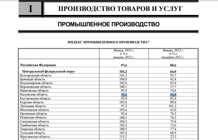 Промышленное производство в Калужской области упало на 27%